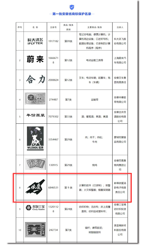 安徽省市場(chǎng)監(jiān)管局發(fā)布第一批安徽省商標(biāo)保護(hù)名錄，“依愛”商標(biāo)榮幸入選